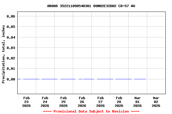 Graph of  Precipitation, total, inches