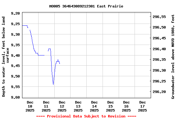 Graph of  Depth to water level, feet below land surface