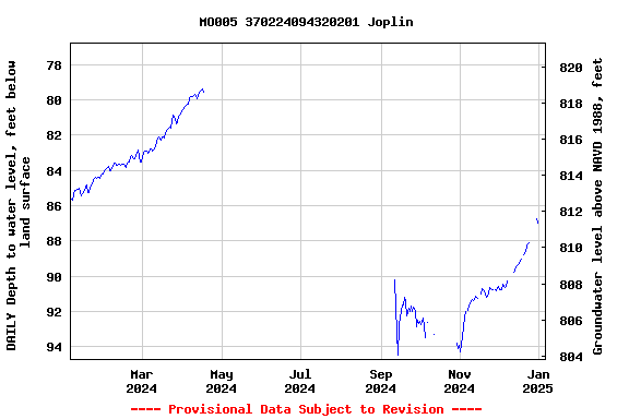 Graph of DAILY Depth to water level, feet below land surface