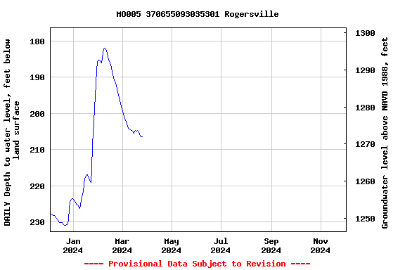 Graph of DAILY Depth to water level, feet below land surface