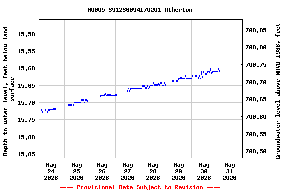 Graph of  Depth to water level, feet below land surface