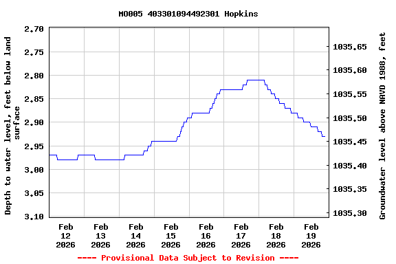 Graph of  Depth to water level, feet below land surface