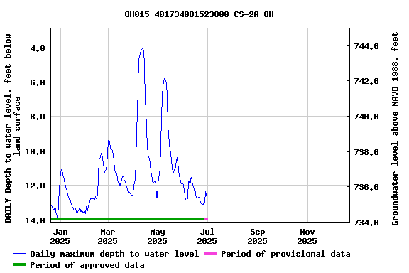 Graph of DAILY Depth to water level, feet below land surface