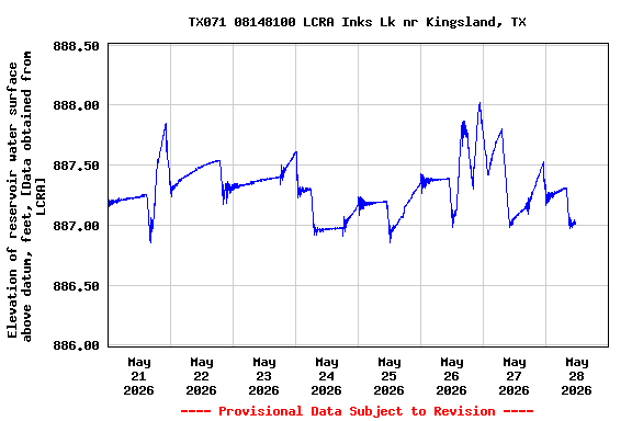 Graph of 