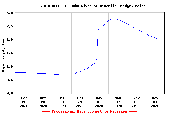 Graph of  Gage height, feet