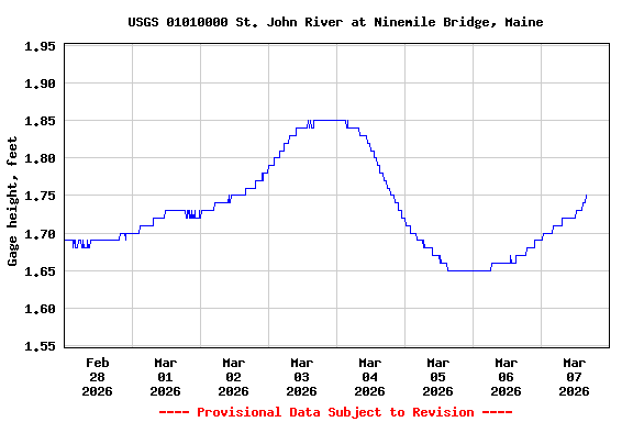 Graph of  Gage height, feet