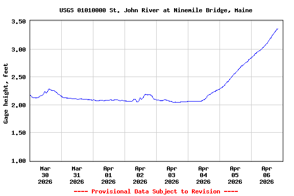 Graph of  Gage height, feet