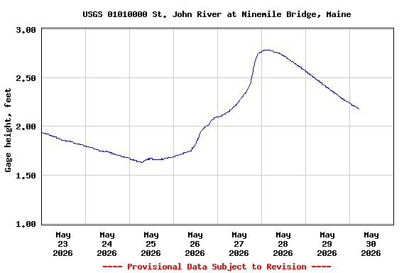 Graph of  Gage height, feet