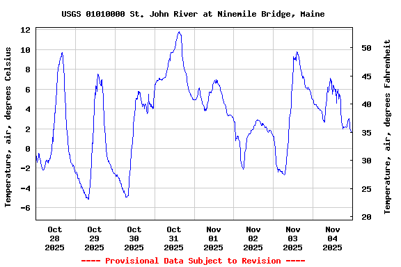 Graph of  Temperature, air, degrees Celsius