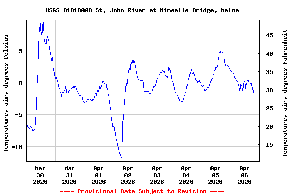 Graph of  Temperature, air, degrees Celsius