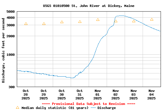 Graph of  Discharge, cubic feet per second