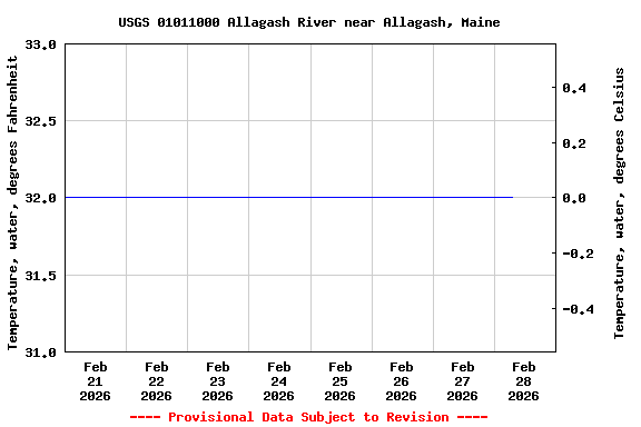 Graph of  Temperature, water, degrees Fahrenheit