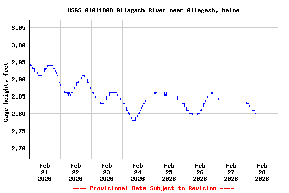 Graph of  Gage height, feet