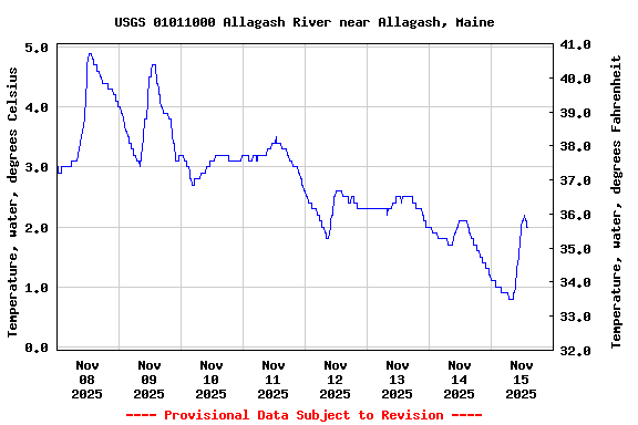 Graph of  Temperature, water, degrees Celsius