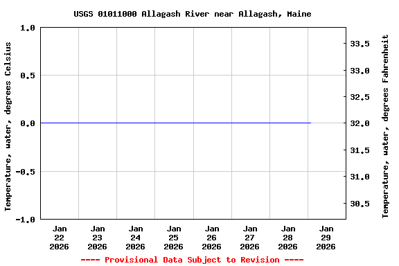 Graph of  Temperature, water, degrees Celsius