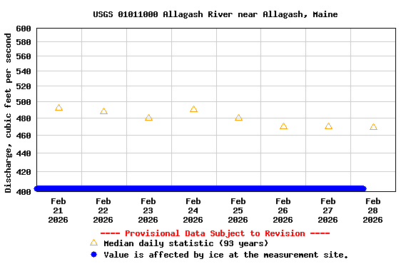 Graph of  Discharge, cubic feet per second