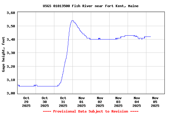 Graph of  Gage height, feet
