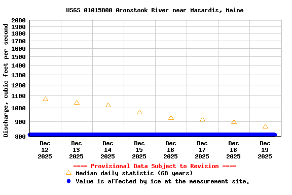 Graph of  Discharge, cubic feet per second