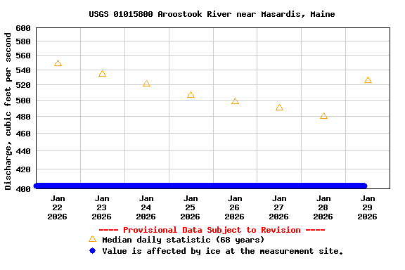 Graph of  Discharge, cubic feet per second