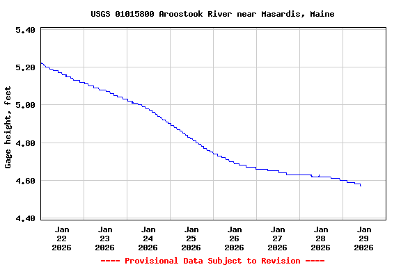 Graph of  Gage height, feet