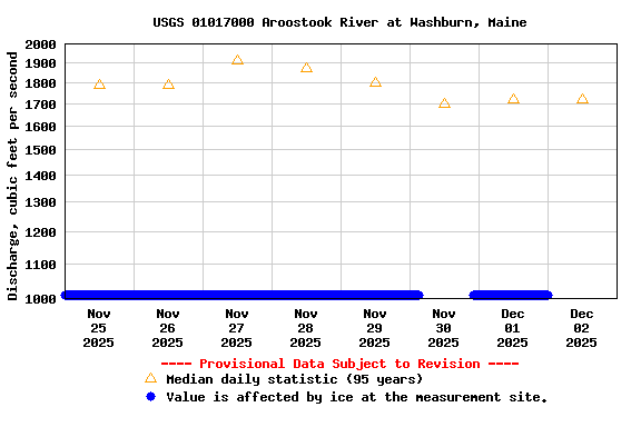 Graph of  Discharge, cubic feet per second