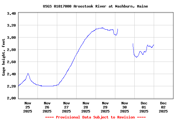 Graph of  Gage height, feet