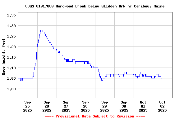 Graph of  Gage height, feet