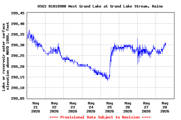 Graph of 