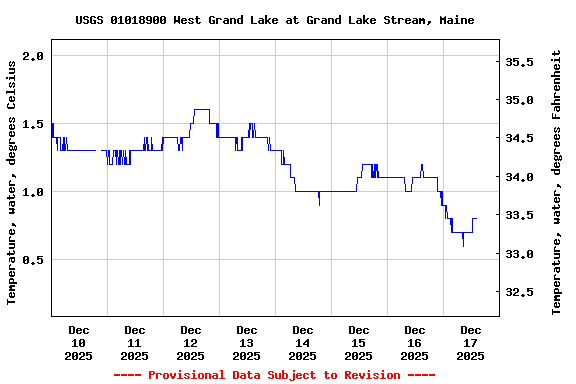 Graph of  Temperature, water, degrees Celsius