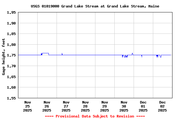Graph of  Gage height, feet