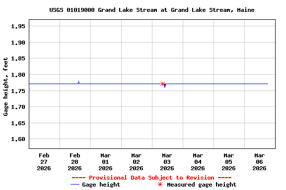 Graph of  Gage height, feet