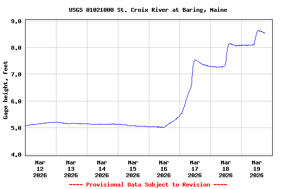 Graph of  Gage height, feet