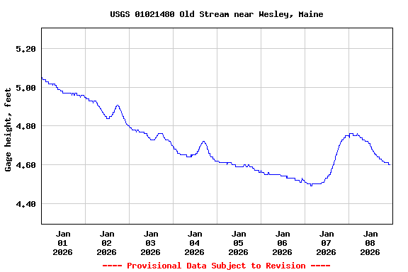 Graph of  Gage height, feet