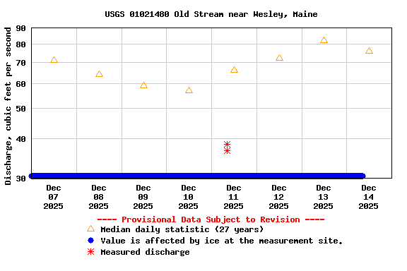Graph of  Discharge, cubic feet per second
