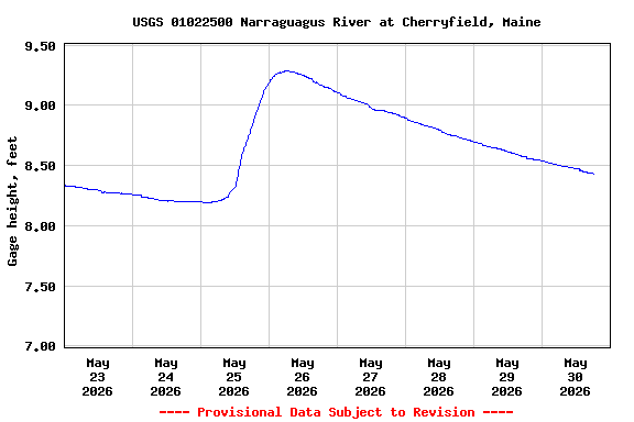 Graph of  Gage height, feet