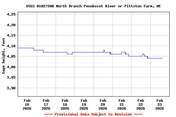 Graph of  Gage height, feet