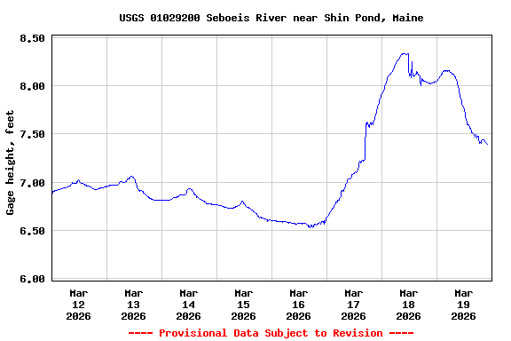 Graph of  Gage height, feet