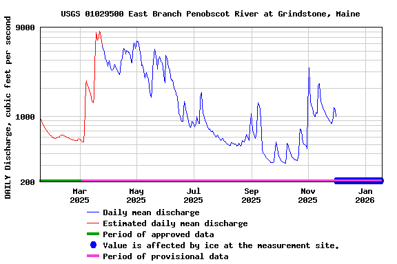 Graph of DAILY Discharge, cubic feet per second