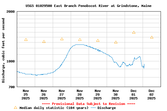 Graph of  Discharge, cubic feet per second