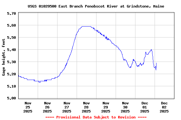 Graph of  Gage height, feet