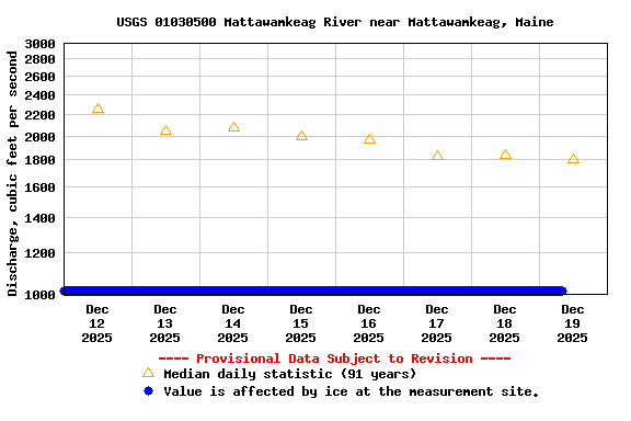 Graph of  Discharge, cubic feet per second