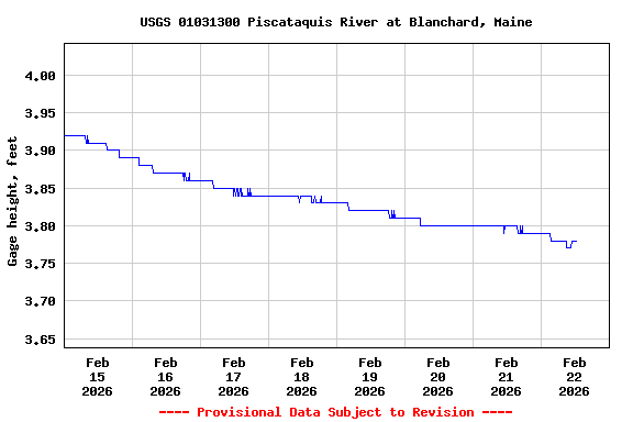 Graph of  Gage height, feet