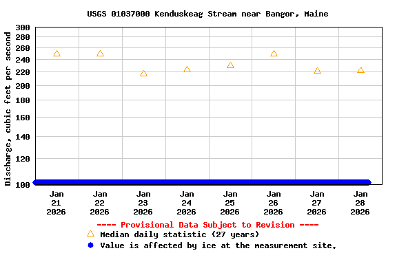 Graph of  Discharge, cubic feet per second