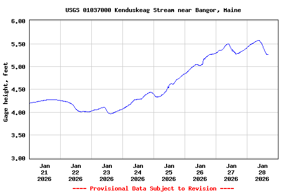 Graph of  Gage height, feet
