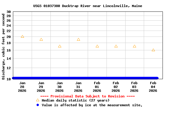 Graph of  Discharge, cubic feet per second