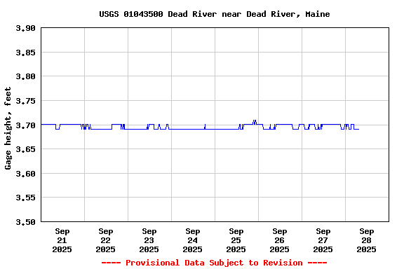 Graph of  Gage height, feet
