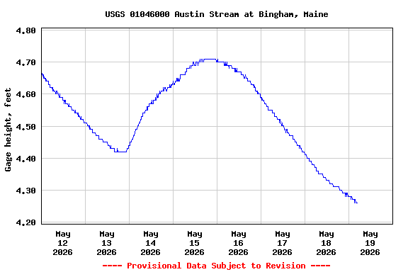 Graph of  Gage height, feet