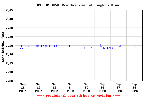Graph of  Gage height, feet