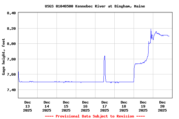Graph of  Gage height, feet