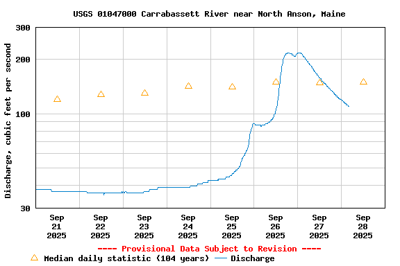 Graph of  Discharge, cubic feet per second